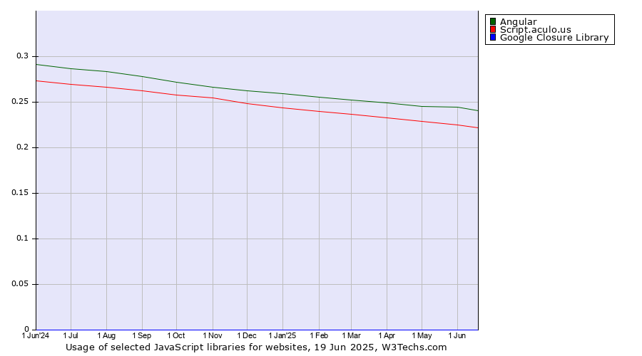 Historical trends in the usage of Angular vs. Script.aculo.us vs. Google Closure Library