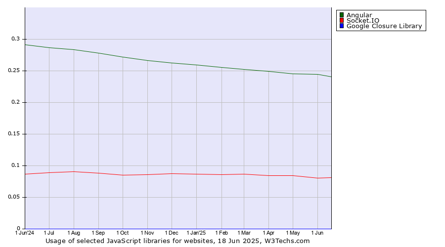 Historical trends in the usage of Angular vs. Socket.IO vs. Google Closure Library