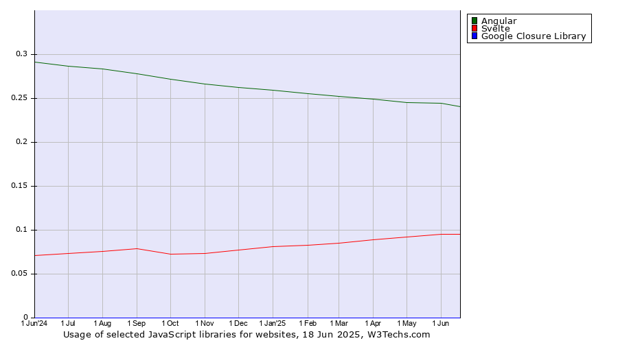 Historical trends in the usage of Angular vs. Svelte vs. Google Closure Library