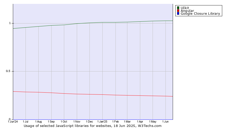 Historical trends in the usage of UIkit vs. Angular vs. Google Closure Library