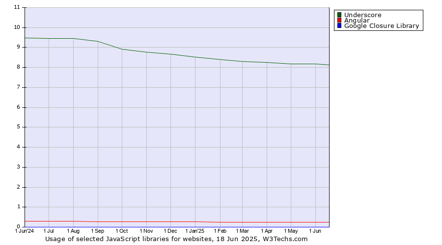 Historical trends in the usage of Underscore vs. Angular vs. Google Closure Library