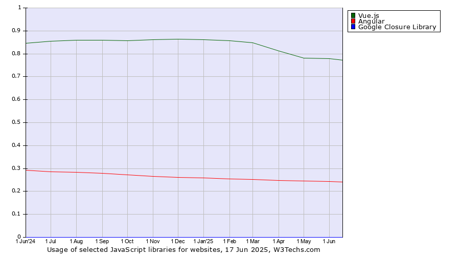 Historical trends in the usage of Vue.js vs. Angular vs. Google Closure Library