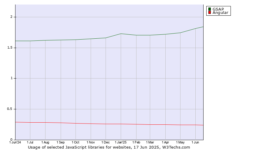 Historical trends in the usage of GSAP vs. Angular