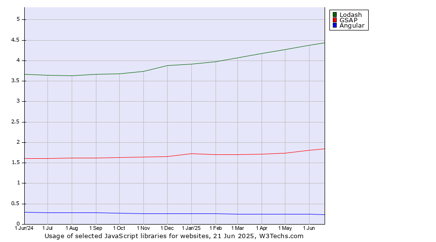 Historical trends in the usage of Lodash vs. GSAP vs. Angular