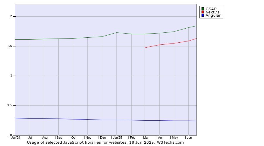 Historical trends in the usage of GSAP vs. Next.js vs. Angular