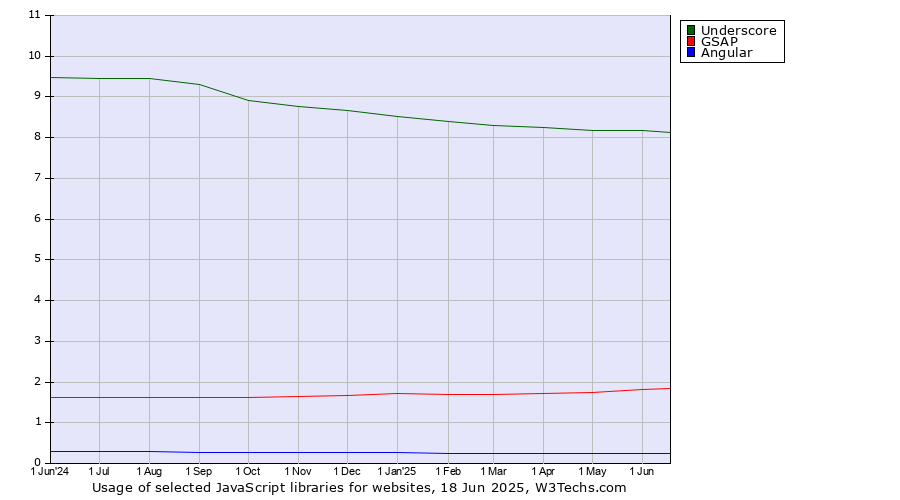 Historical trends in the usage of Underscore vs. GSAP vs. Angular