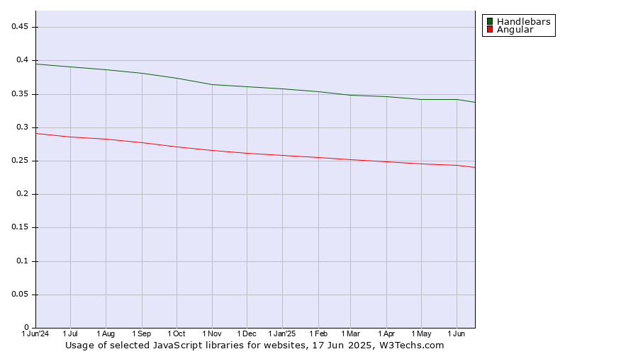 Historical trends in the usage of Handlebars vs. Angular