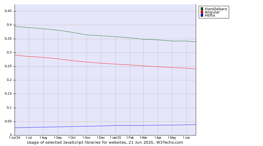 Historical trends in the usage of Handlebars vs. Angular vs. Htmx
