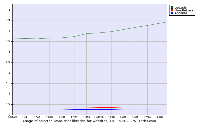 Historical trends in the usage of Lodash vs. Handlebars vs. Angular