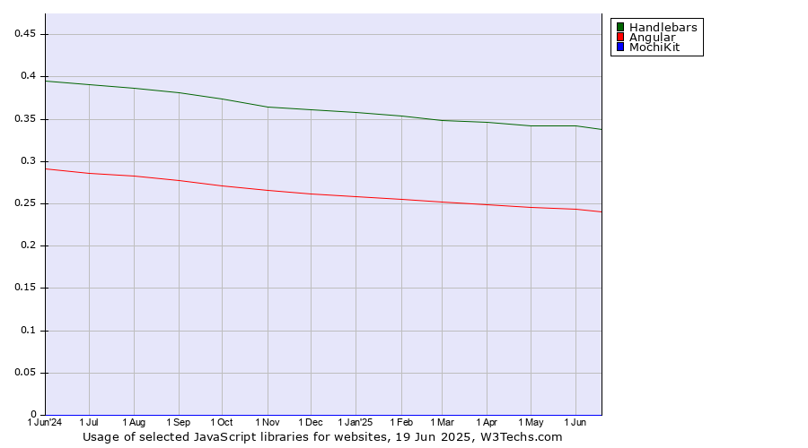 Historical trends in the usage of Handlebars vs. Angular vs. MochiKit