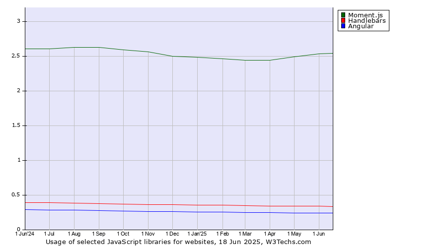 Historical trends in the usage of Moment.js vs. Handlebars vs. Angular