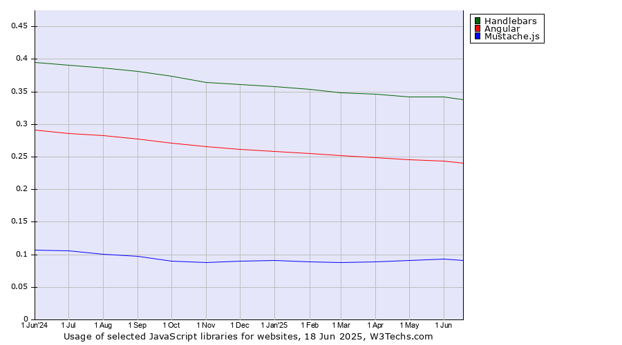 Historical trends in the usage of Handlebars vs. Angular vs. Mustache.js
