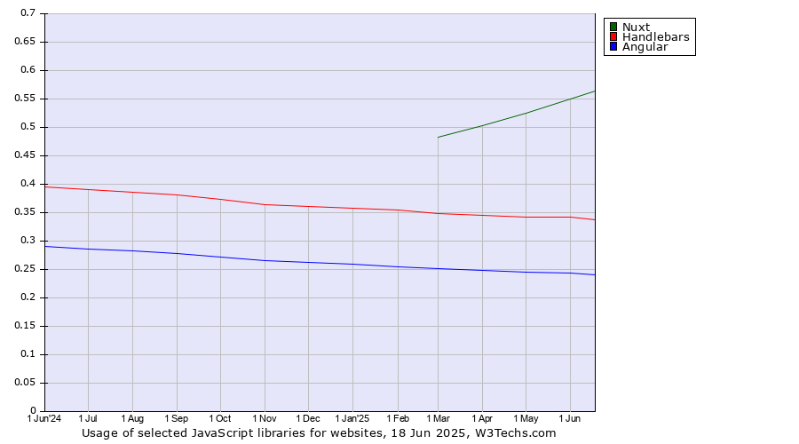 Historical trends in the usage of Nuxt vs. Handlebars vs. Angular