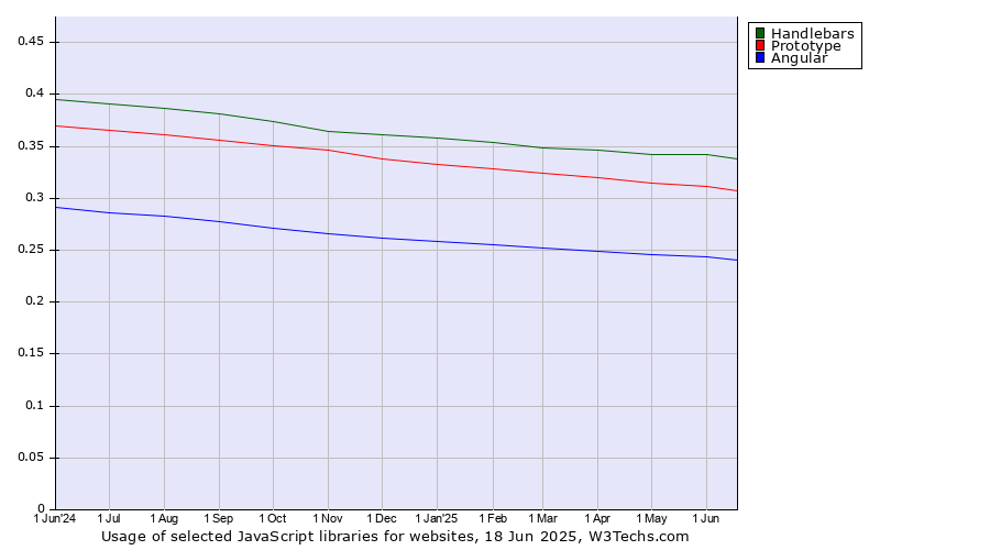 Historical trends in the usage of Handlebars vs. Prototype vs. Angular