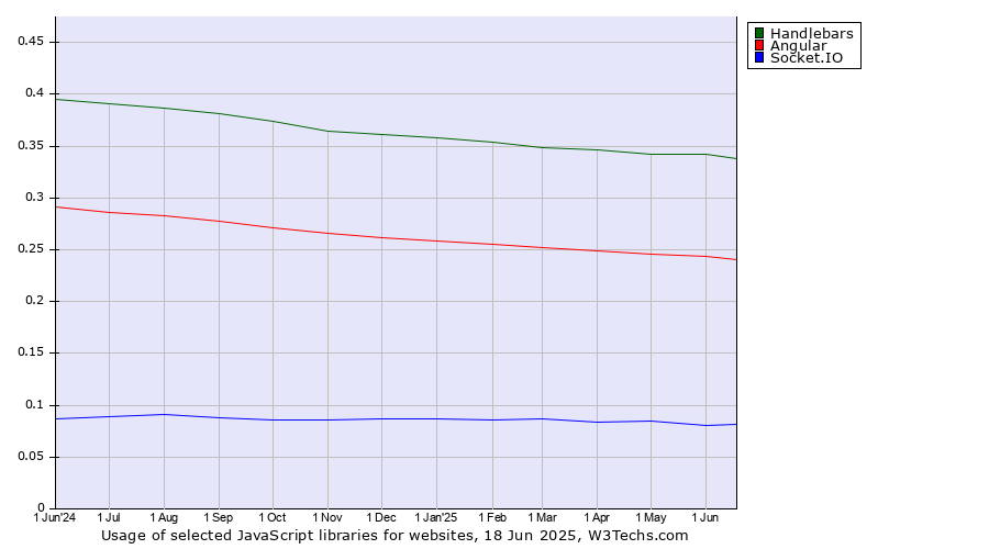 Historical trends in the usage of Handlebars vs. Angular vs. Socket.IO