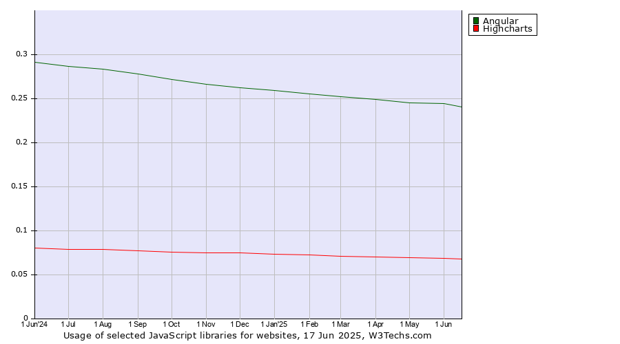 Historical trends in the usage of Angular vs. Highcharts