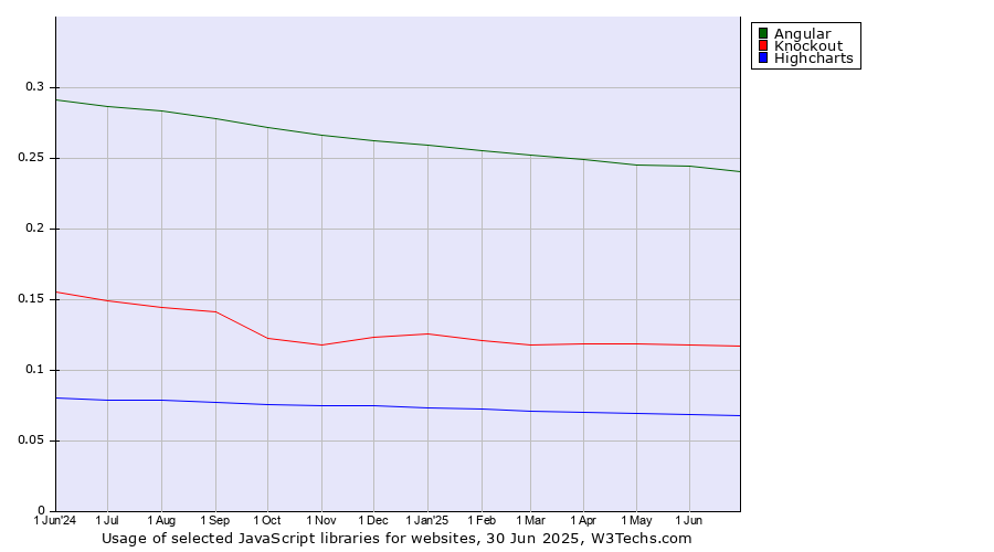 Historical trends in the usage of Angular vs. Knockout vs. Highcharts