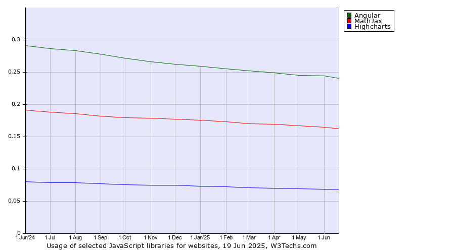 Historical trends in the usage of Angular vs. MathJax vs. Highcharts