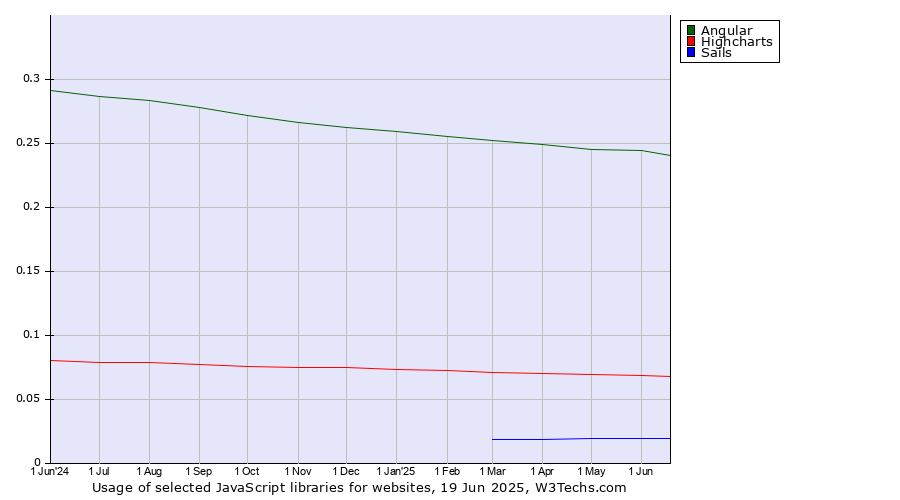 Historical trends in the usage of Angular vs. Highcharts vs. Sails