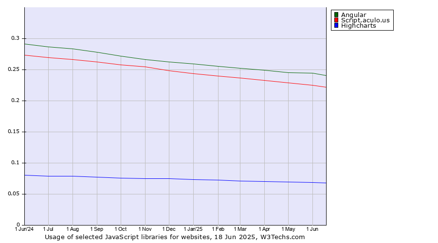 Historical trends in the usage of Angular vs. Script.aculo.us vs. Highcharts