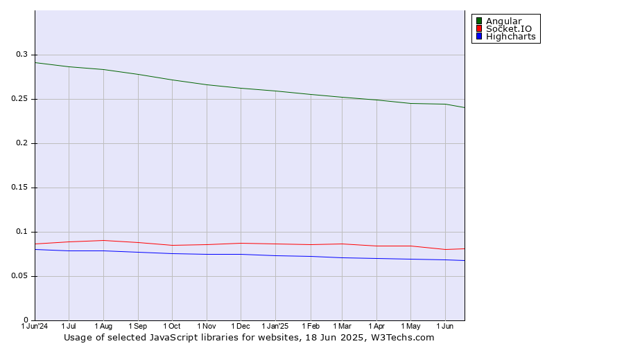 Historical trends in the usage of Angular vs. Socket.IO vs. Highcharts