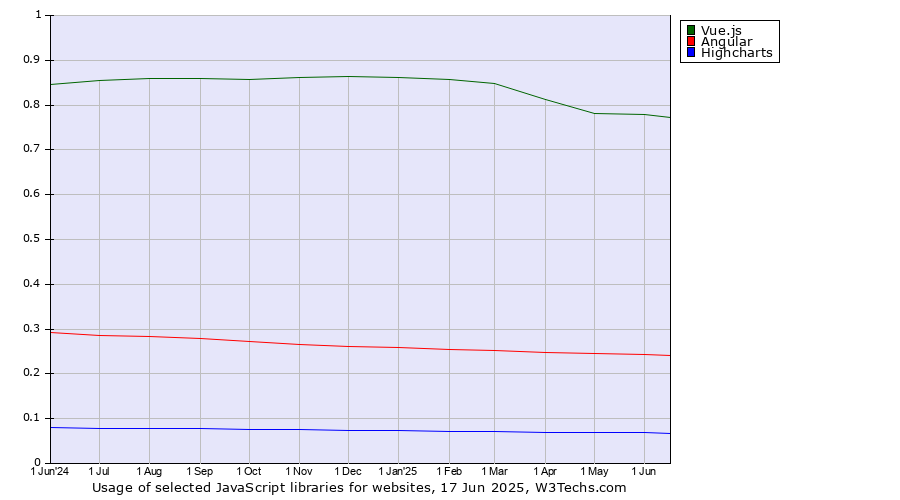 Historical trends in the usage of Vue.js vs. Angular vs. Highcharts