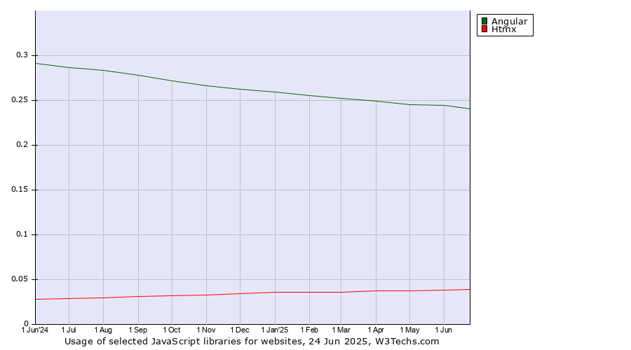 Historical trends in the usage of Angular vs. Htmx