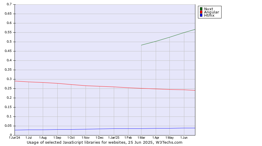 Historical trends in the usage of Nuxt vs. Angular vs. Htmx