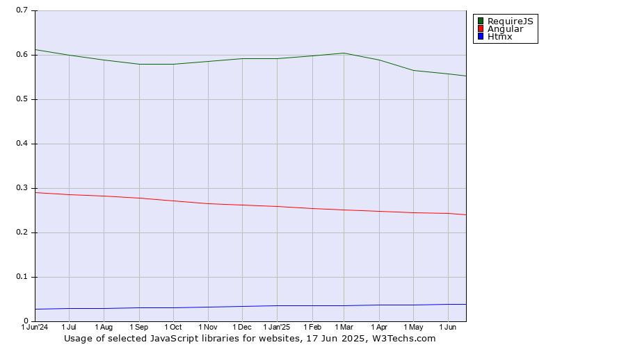 Historical trends in the usage of RequireJS vs. Angular vs. Htmx