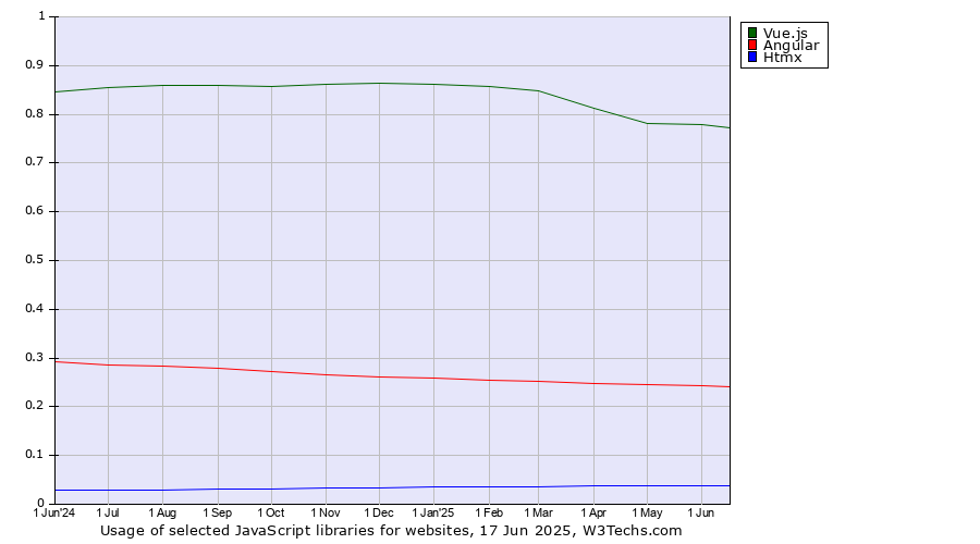 Historical trends in the usage of Vue.js vs. Angular vs. Htmx