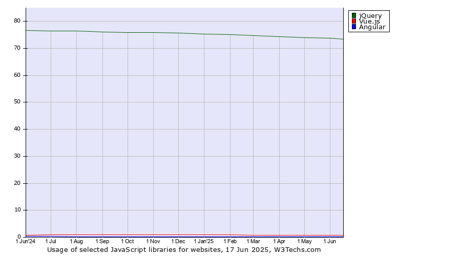 Historical trends in the usage of jQuery vs. Vue.js vs. Angular