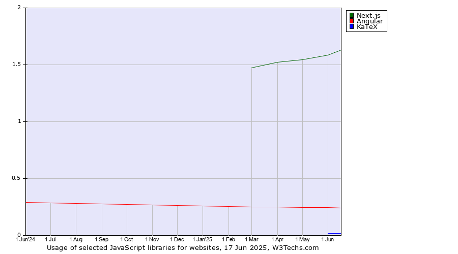 Historical trends in the usage of Next.js vs. Angular vs. KaTeX