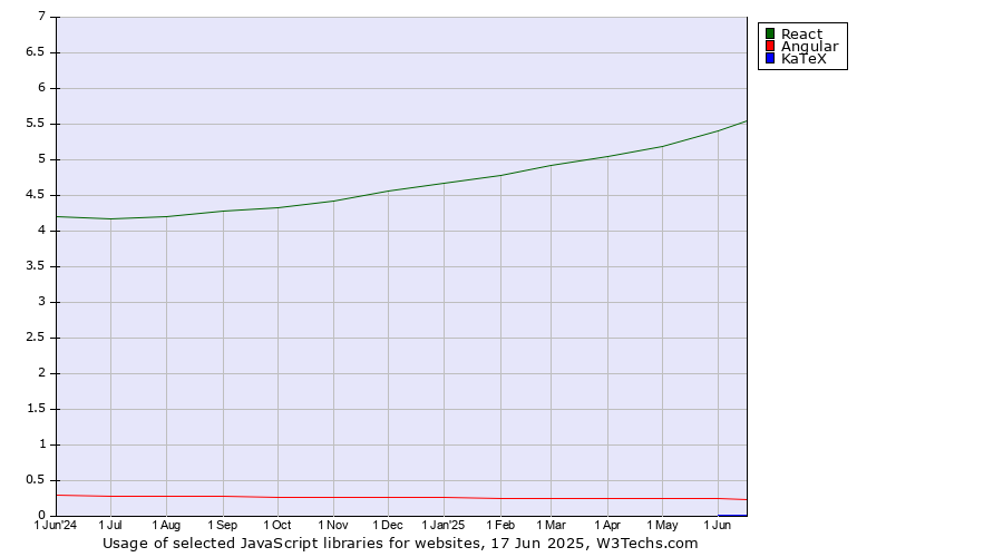Historical trends in the usage of React vs. Angular vs. KaTeX