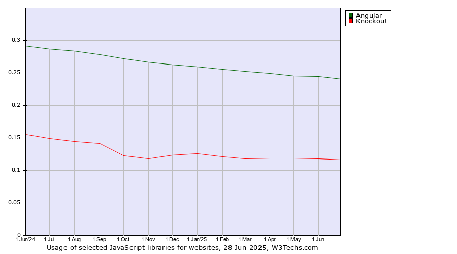 Historical trends in the usage of Angular vs. Knockout