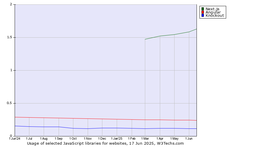 Historical trends in the usage of Next.js vs. Angular vs. Knockout