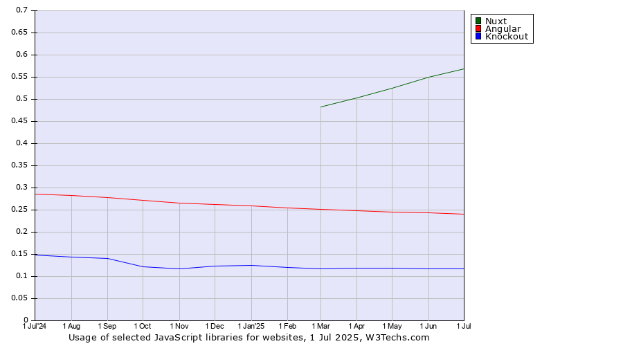 Historical trends in the usage of Nuxt vs. Angular vs. Knockout