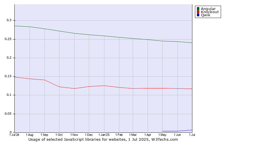 Historical trends in the usage of Angular vs. Knockout vs. Qwik
