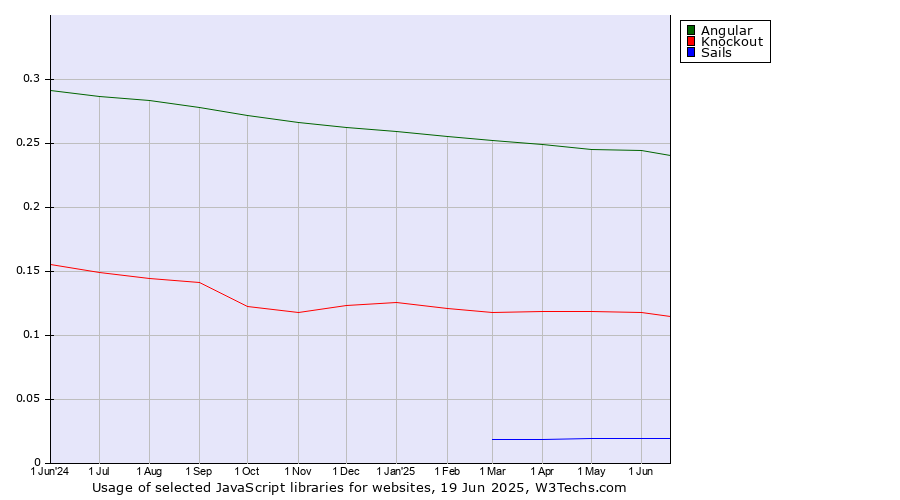 Historical trends in the usage of Angular vs. Knockout vs. Sails