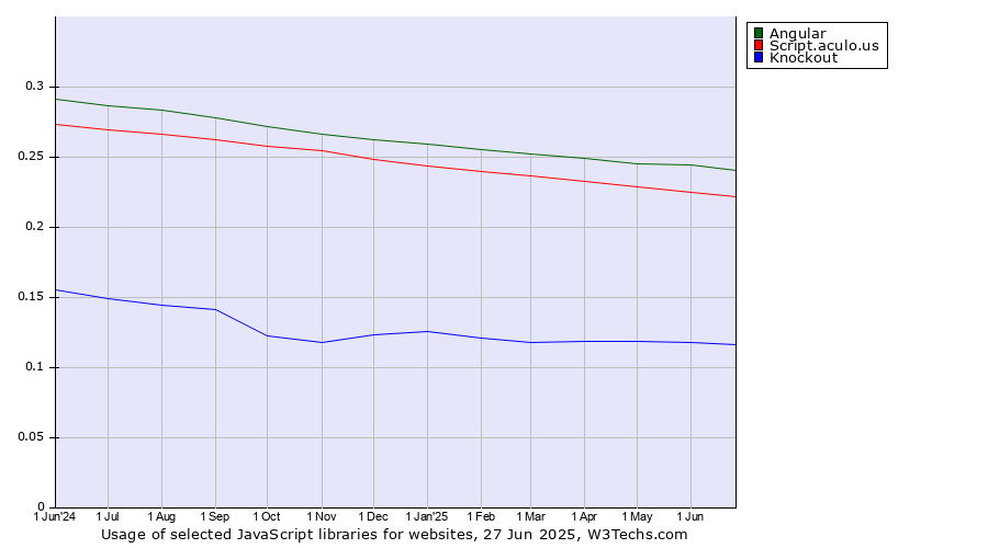 Historical trends in the usage of Angular vs. Script.aculo.us vs. Knockout