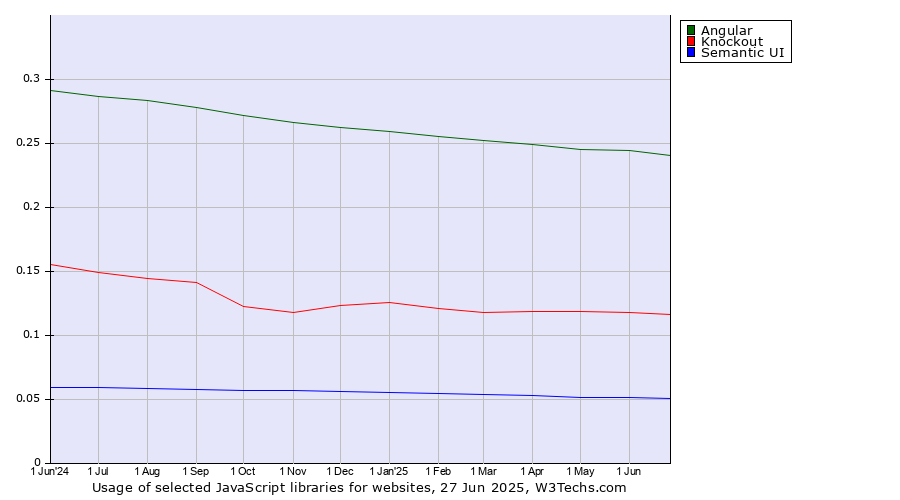 Historical trends in the usage of Angular vs. Knockout vs. Semantic UI