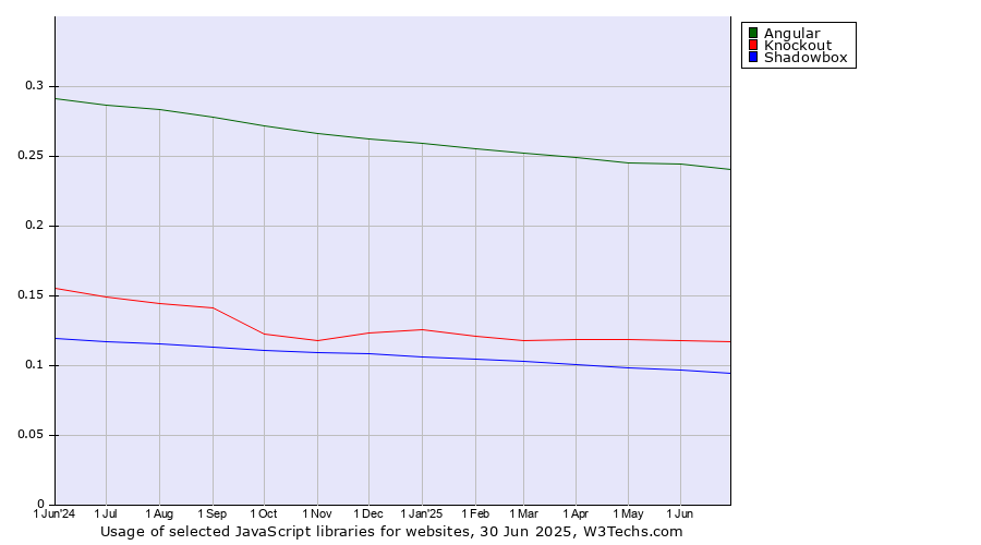 Historical trends in the usage of Angular vs. Knockout vs. Shadowbox