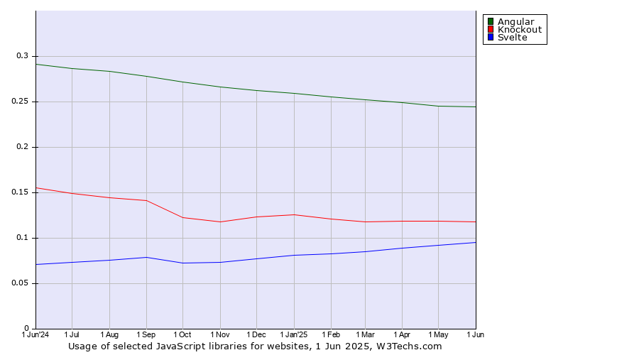 Historical trends in the usage of Angular vs. Knockout vs. Svelte