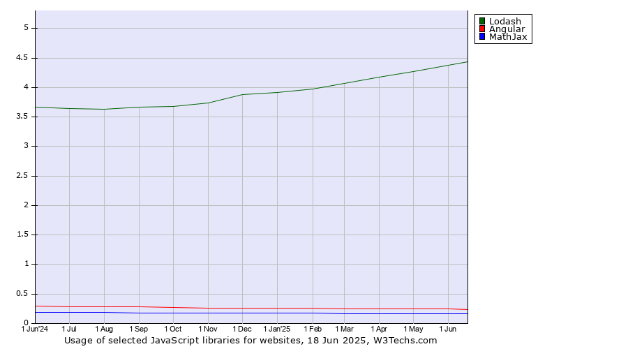 Historical trends in the usage of Lodash vs. Angular vs. MathJax