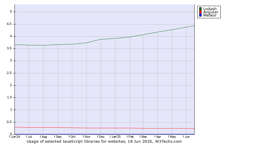 Historical trends in the usage of Lodash vs. Angular vs. Meteor