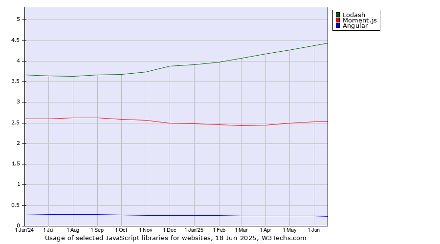 Historical trends in the usage of Lodash vs. Moment.js vs. Angular