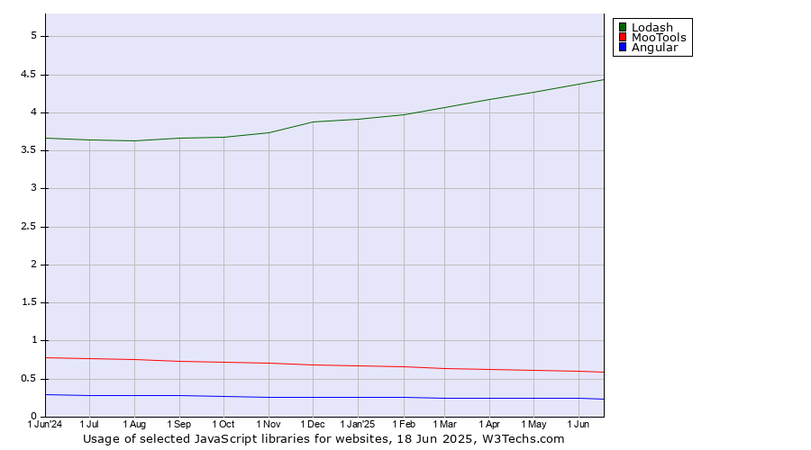 Historical trends in the usage of Lodash vs. MooTools vs. Angular