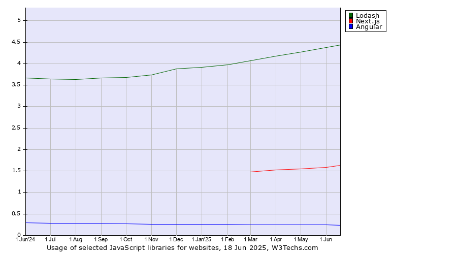 Historical trends in the usage of Lodash vs. Next.js vs. Angular