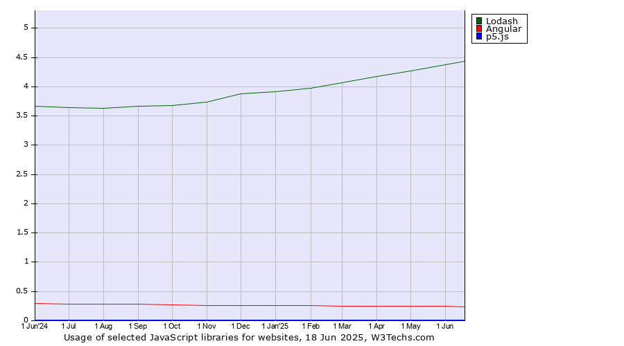 Historical trends in the usage of Lodash vs. Angular vs. p5.js