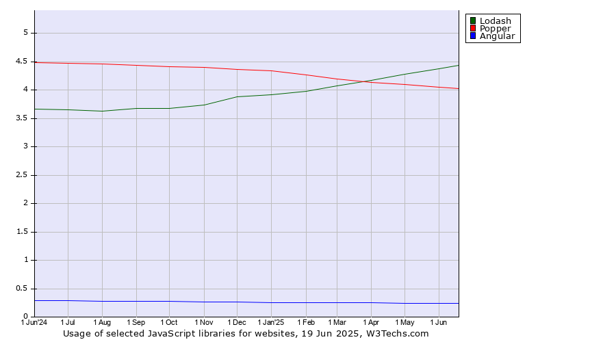 Historical trends in the usage of Lodash vs. Popper vs. Angular