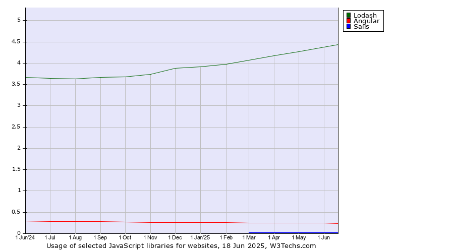 Historical trends in the usage of Lodash vs. Angular vs. Sails